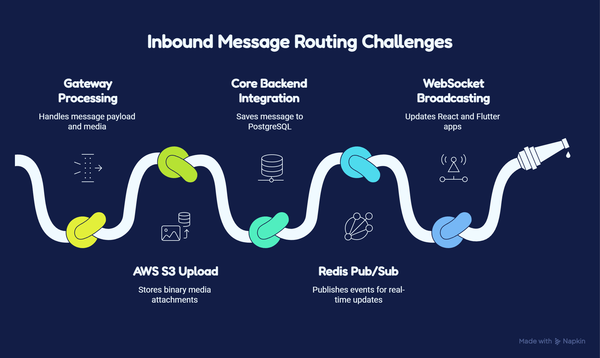 NemaChat core engine inbound message routing and processing workflow
