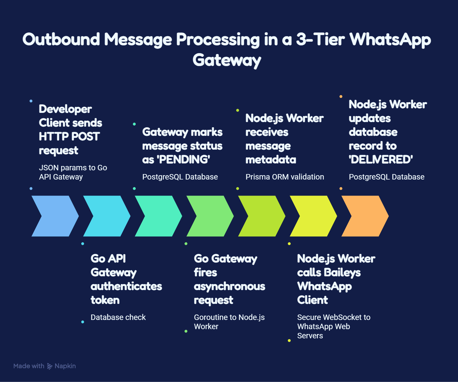 Three-Tier Infrastructure showing Go Gateway, Node Workers, and Laravel Dashboard flow