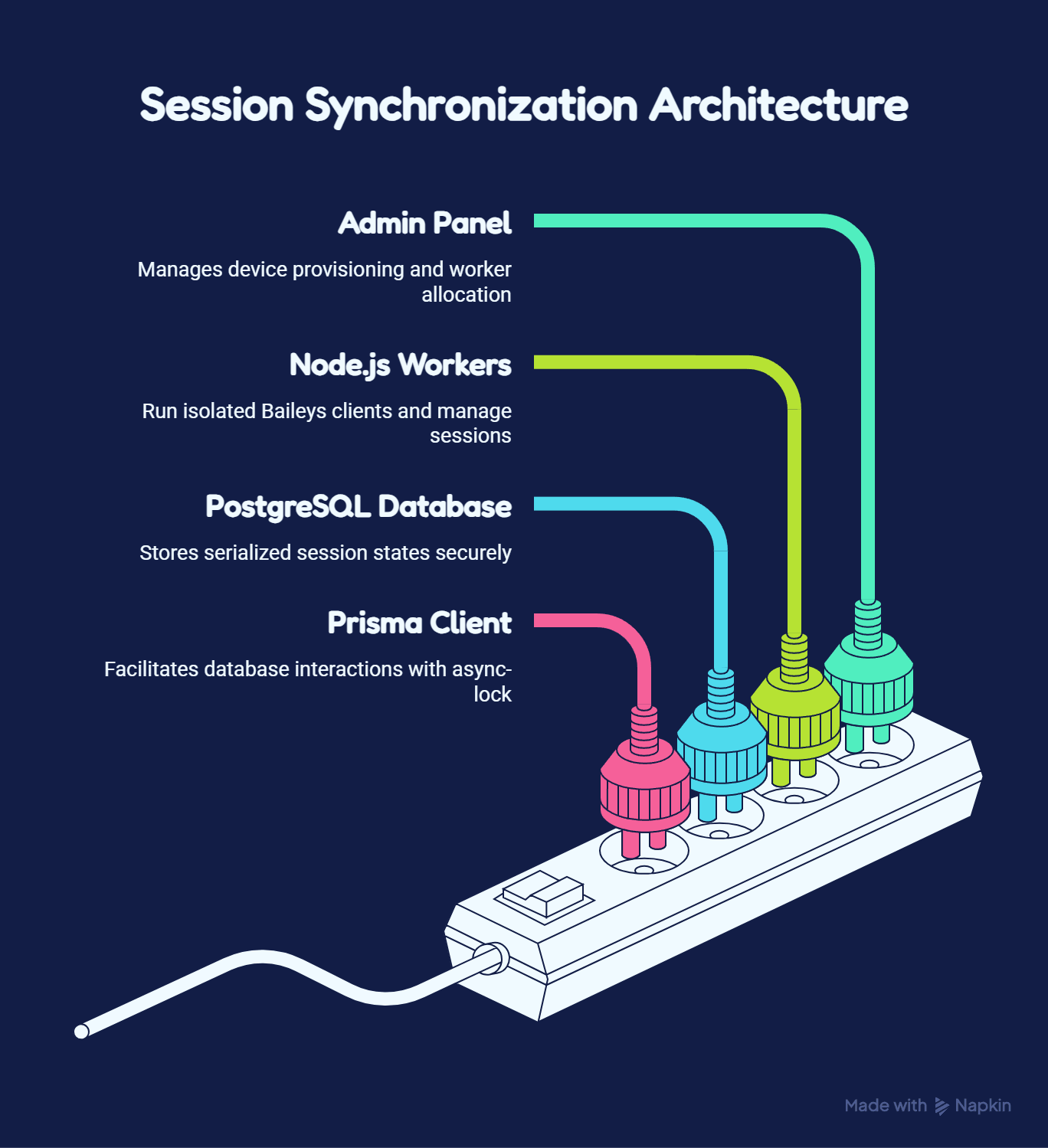 Logical overview showing session credentials updates protected by Prisma async-lock mutex